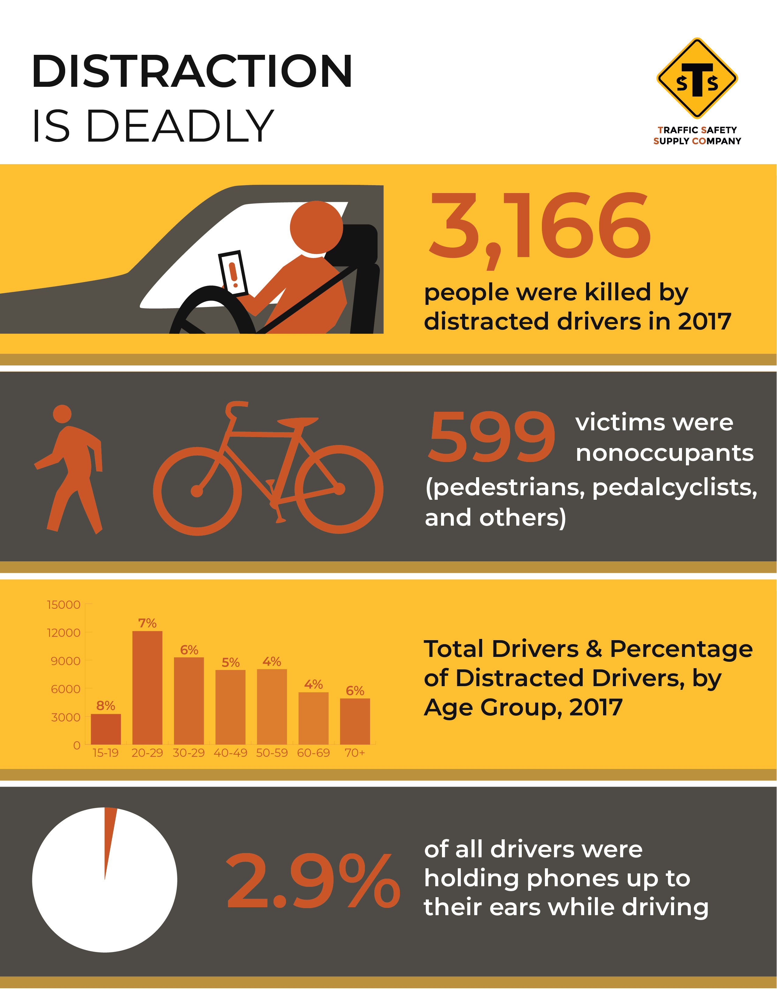 What is the leading cause of injuries in traffic collisions in California a distracted driving?